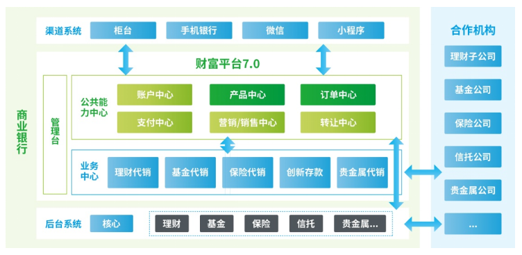 银行存管理财平台，金融科技的新篇章 银行存管理财平台