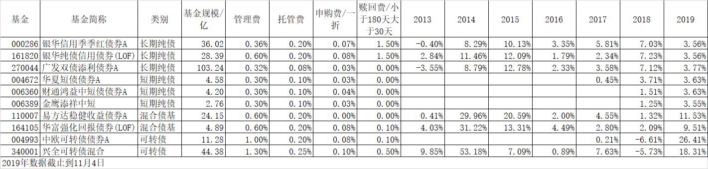纯债基金挑选秘诀全解析 纯债基金挑选秘诀有哪些