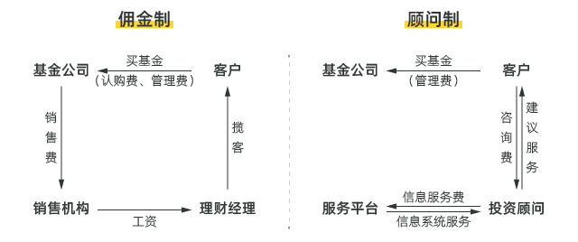 基金同业部，销售与金融服务的融合 基金同业部是销售吗