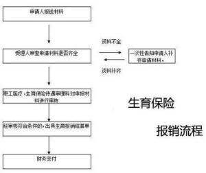 生育保险报销流程详解 生育保险是怎么报销的