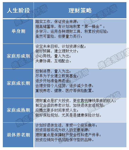 不同阶段如何合理安排理财 不同阶段如何安排理财