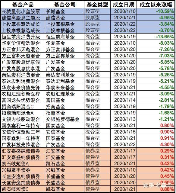 新手买基金收益预期分析 新手买基金收益多少合适