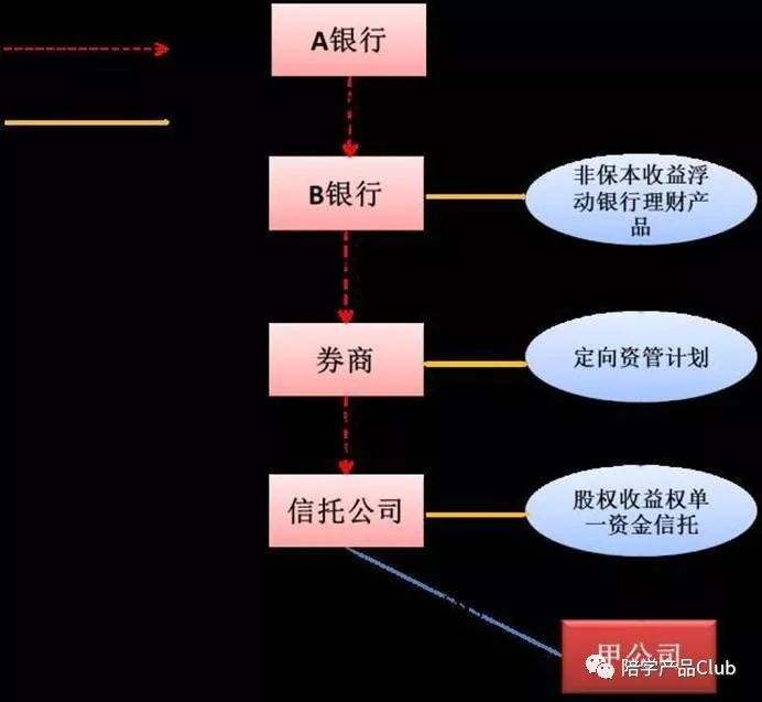 银行理财产品开发流程详解 银行理财产品开发流程