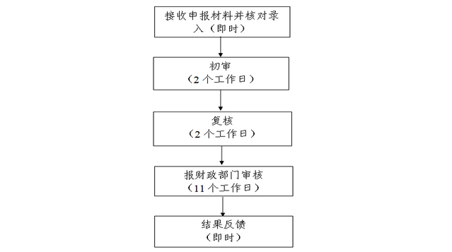 商丘失业保险领取流程详解 商丘失业保险领取流程