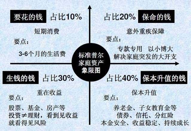 家庭理财资产配方分析 家庭理财资产配方分析