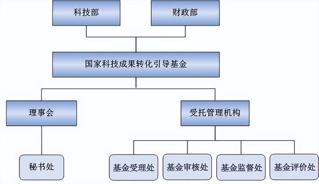 科技成果转化基金的推动与影响 科技成果转化基金名称