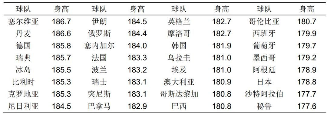 欧洲杯各国平均身高差异分析 欧洲杯各国平均身高差多少