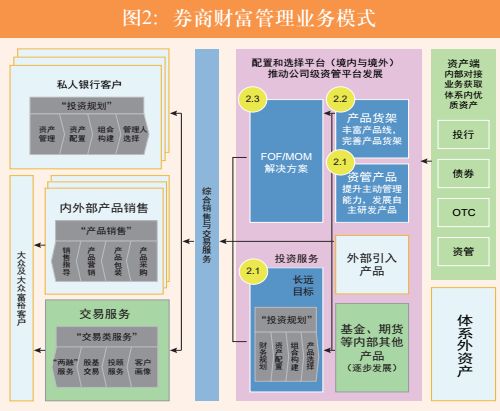 如何进行理财业务—迈向财富管理的现代路径 怎么样进行理财业务