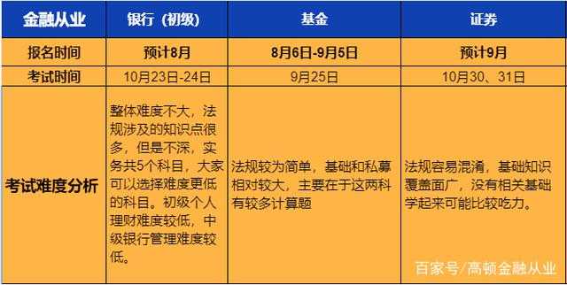 金融理财证书考试频率与行业发展趋势分析 金融理财一年考几次证书