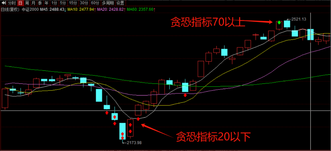 基金投资策略，基金进出买卖指标公式详解 基金进出买卖指标公式