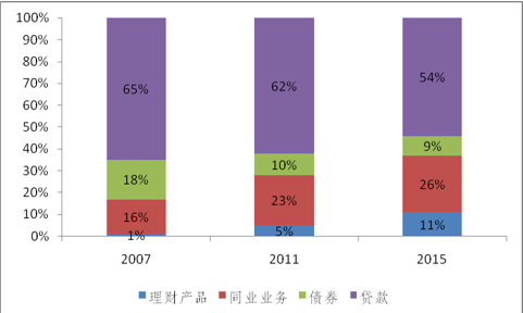 近期理财产品需求变化图分析 近期理财产品需求变化图