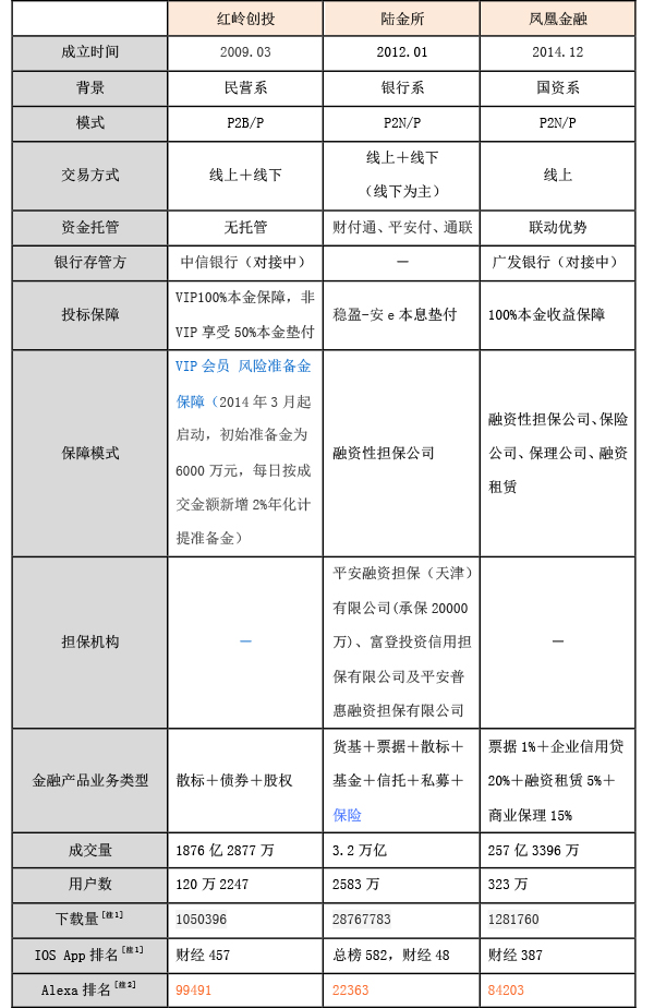 红岭理财与悟空理财，投资理财平台的比较分析 红岭理财和悟空理财比较