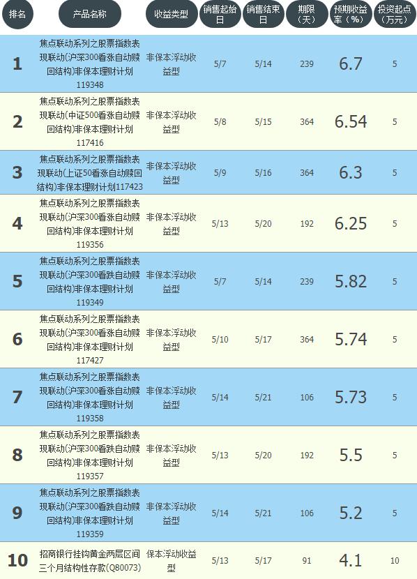 理财之路，从1万到300万 理财1到300万