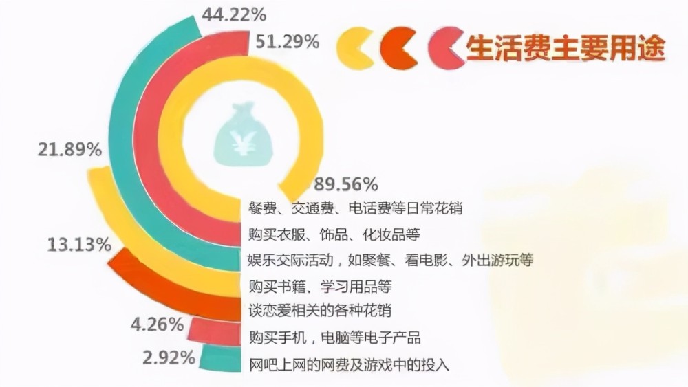 大学生在学校如何用钱理财 大学生在学校用钱理财