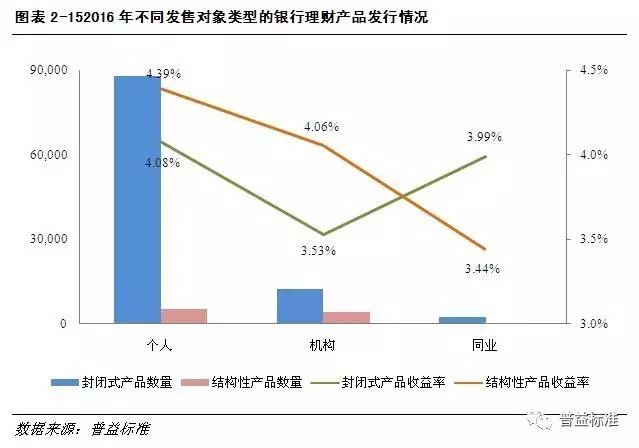 非结构化银行理财产品，市场现状与未来展望 非结构化银行理财产品