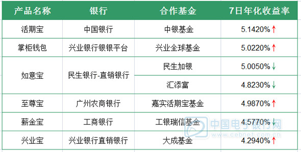 网络理财收益率计算详解 网络理财怎么计算收益率
