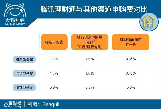 腾讯理财通合作机构排名分析报告 腾讯理财通合作机构排名
