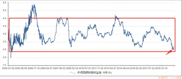 债券基金的走势与股市的关联性分析 债券基金跟随股市吗