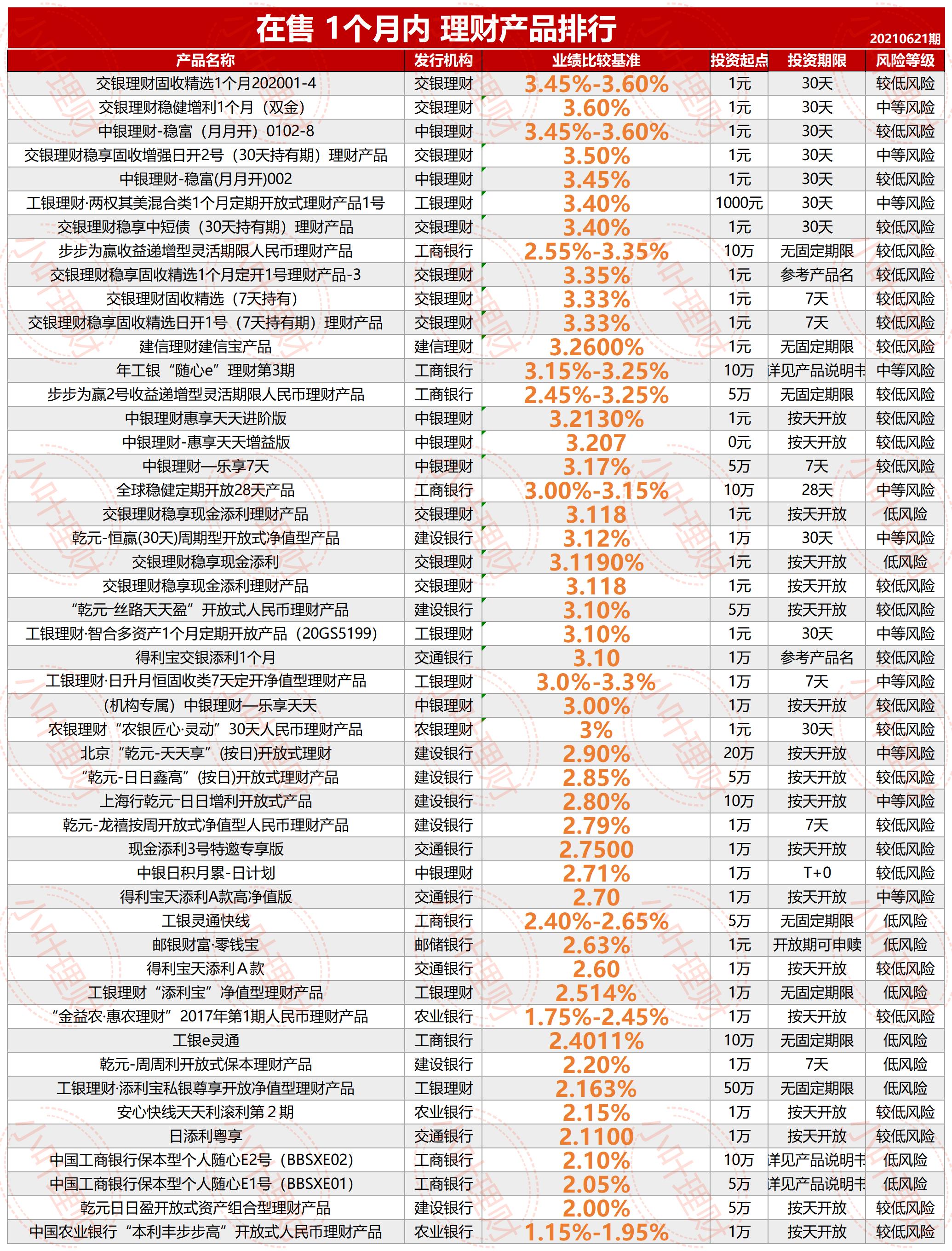 四大银行保本理财收益高—解析与展望 四大银行保本理财收益高
