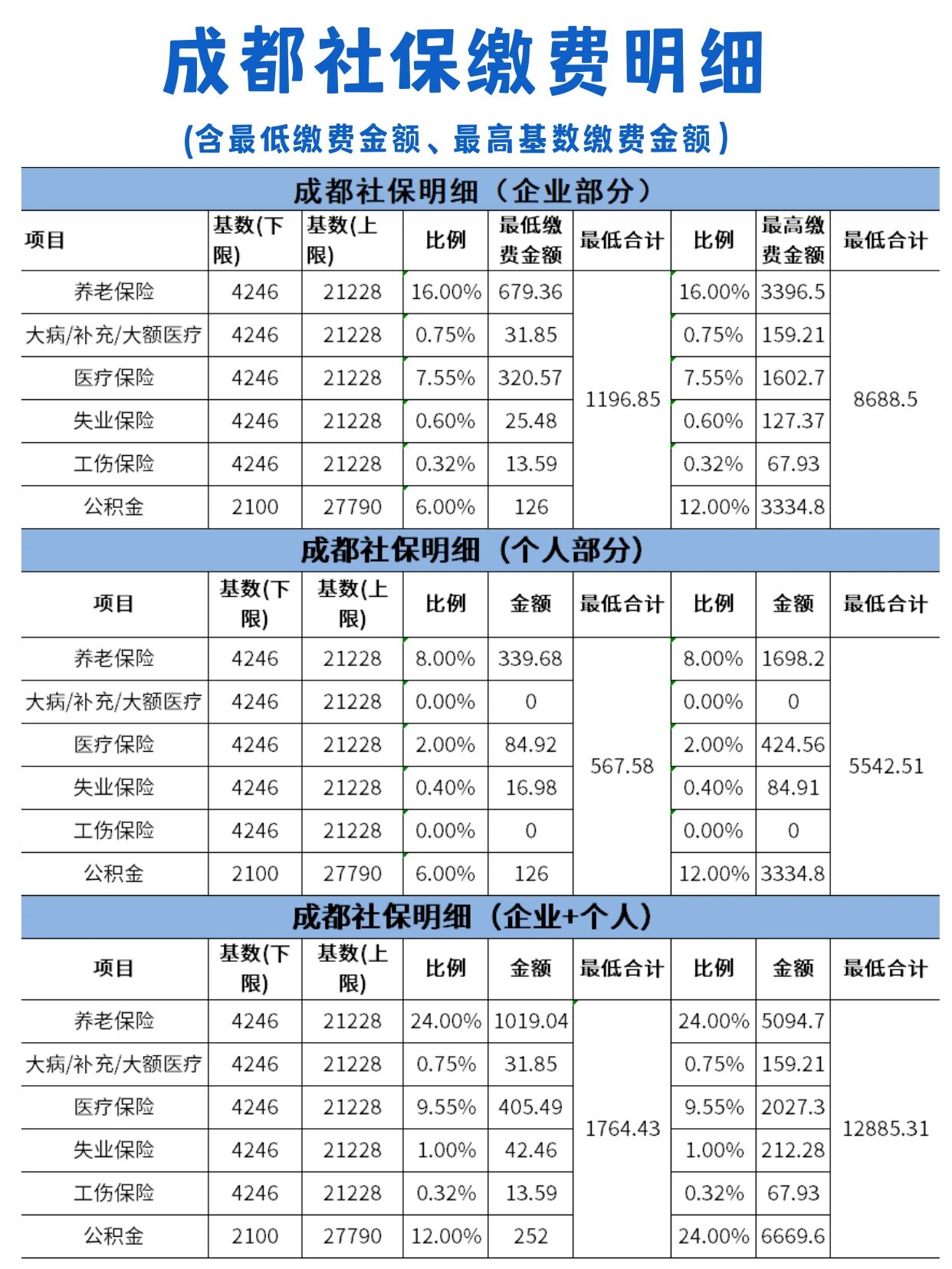 成都最低社保基金，保障民生，助力城市发展 成都最低社保基金