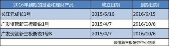 新三板投资基金概览，策略与市场分析 哪些基金投资新三板