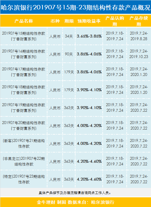 哈尔滨投资理财产品选择指南 在哈尔滨买哪个理财