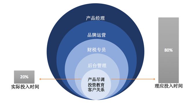 理财、基金与再谈理财，财富管理的多维视角 怎么分理财跟基金和理财