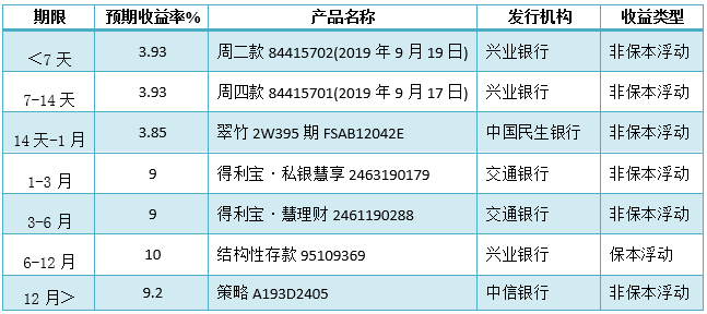 中信银行理财产品投资分析 中信银行理财产品投资分析