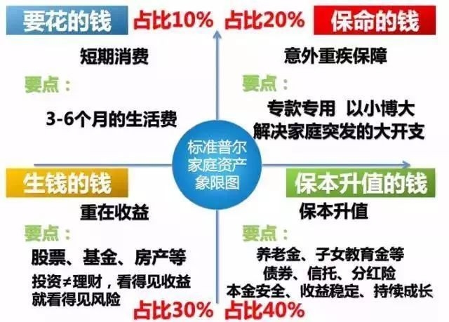 家庭理财的三大方法 家庭理财的三大方法是