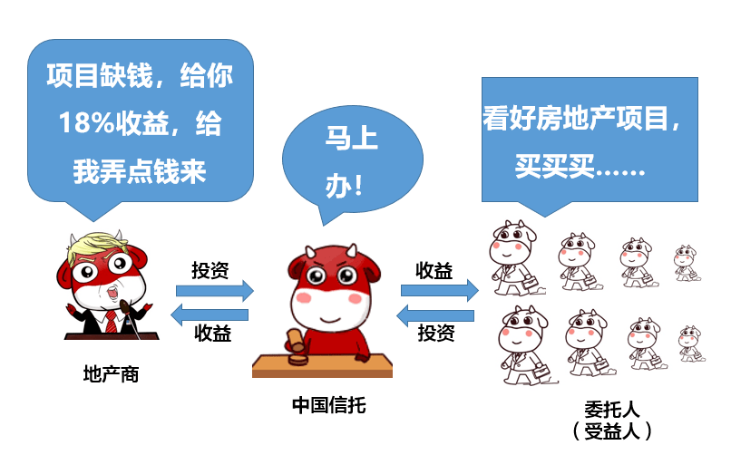 信托产品与基金，投资理财的双重选择 信托产品与基金的区别