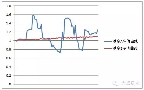 基金投资与大盘走势的关联性分析 基金看大盘吗