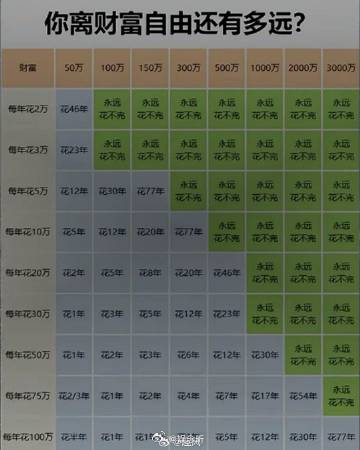 5万元工资理财计划表—迈向财富自由之路 5万元工资理财计划表