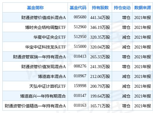 上涨趋势中敢于重仓的基金分析 上涨趋势敢于重仓的基金