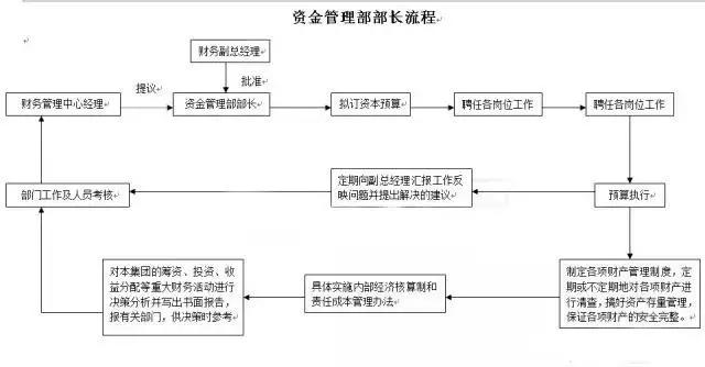 公司理财流程详解 公司理财怎样走流程