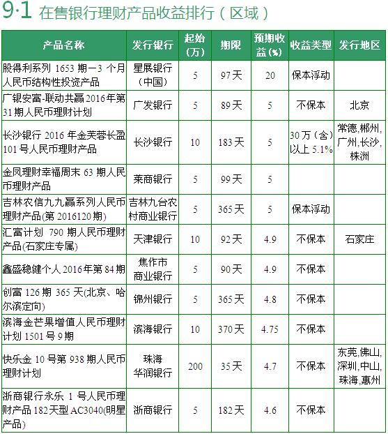 银行理财保本产品收益率探析 银行理财保本产品收益率