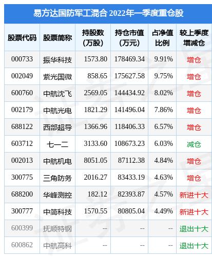 军工基金今日市场动态及展望 军工基金今日
