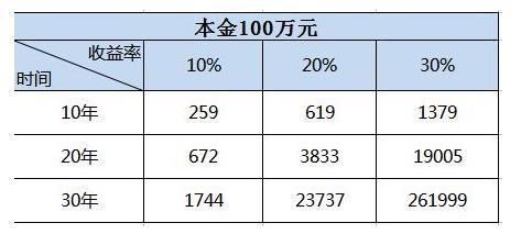45岁理财500万方法 45岁理财500万方法