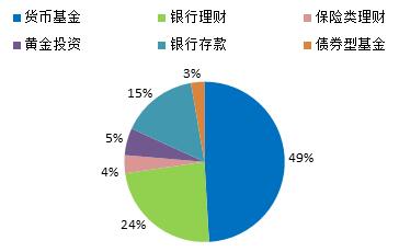 正规理财产品种类及其选择 正规的理财产品有哪些