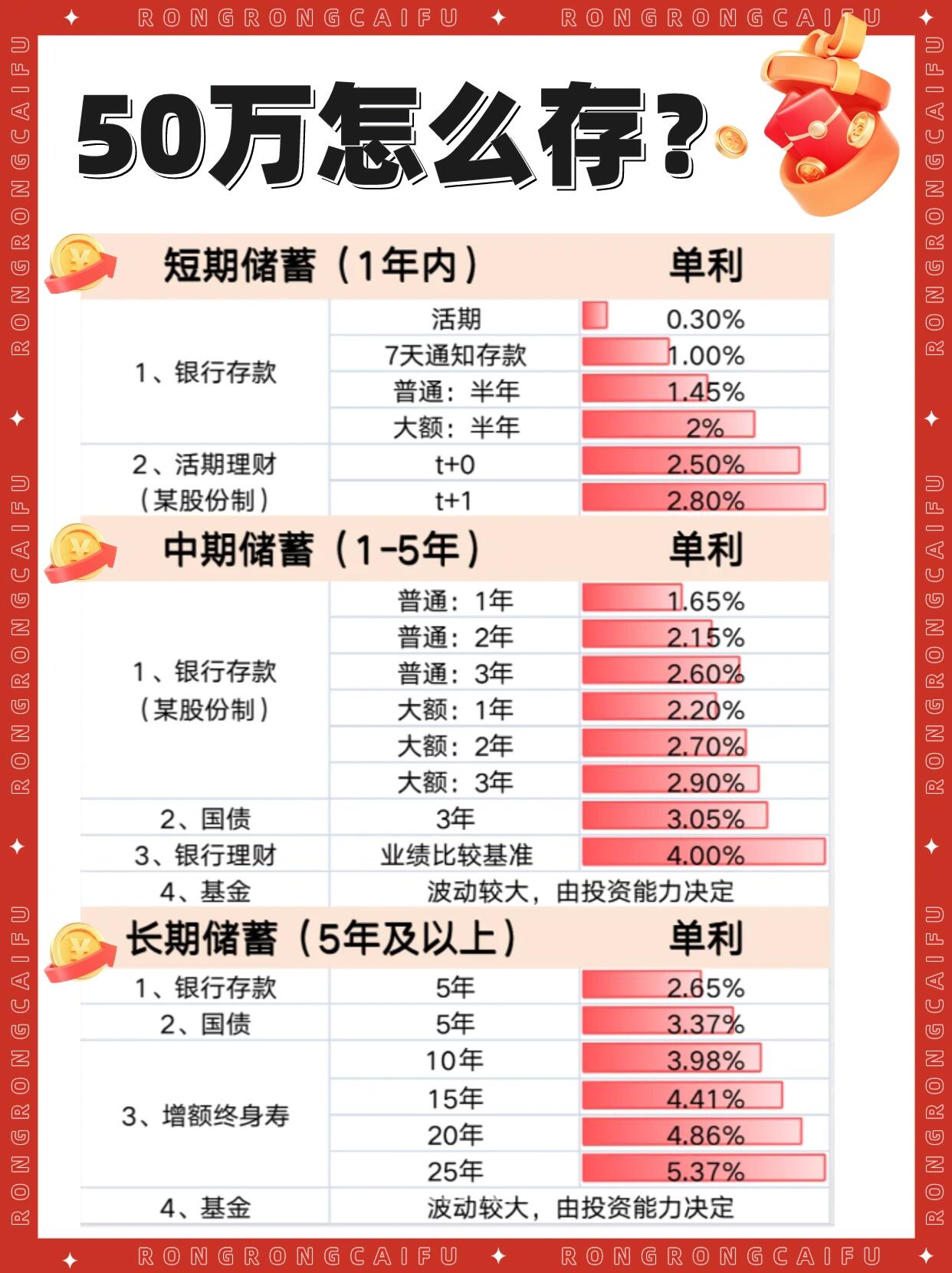如何利用现有50万进行理财规划 现在存50万怎么理财