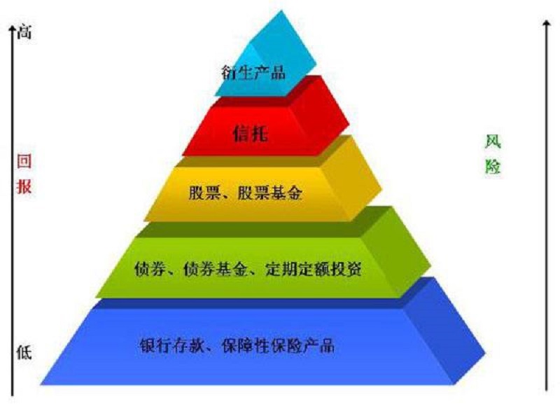 稳健理财，低风险安全产品探析 理财产品低风险安全