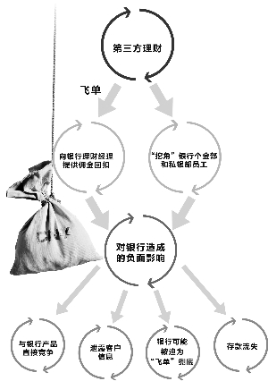 揭秘银行理财经理背后的潜规则 银行理财经理潜规则