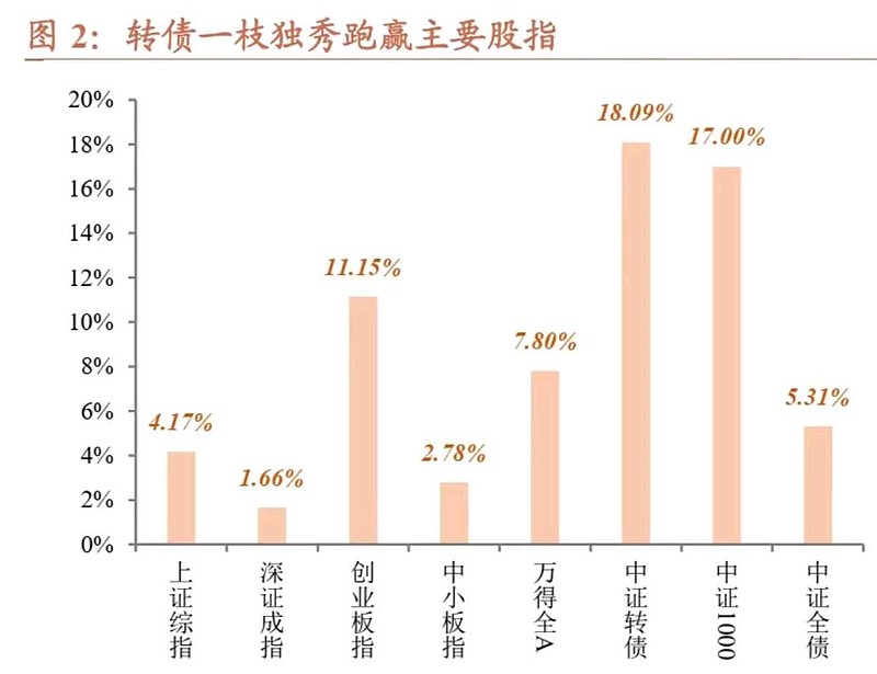 可转债基金的投资前景与收益分析 可转债基金还能赚钱吗吗