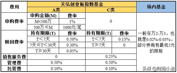 基金买卖手续费详解 基金买卖手续费多少