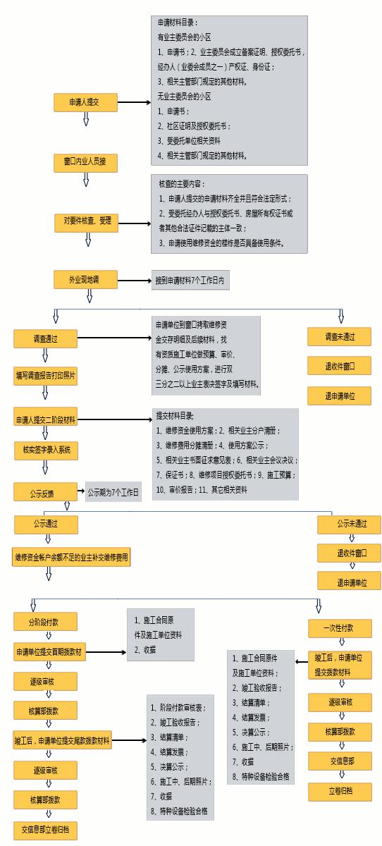物业维修基金查询难题，原因与解决之道 查询不到物业维修基金