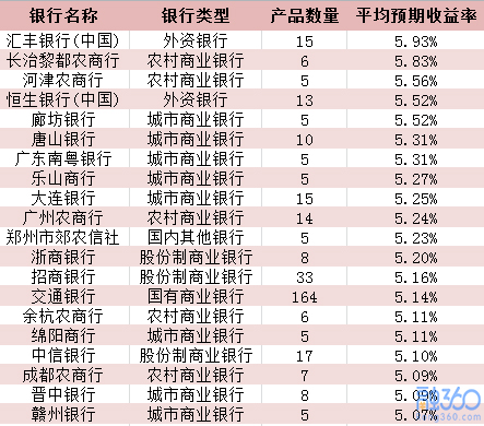 理财产品收益的均衡性与市场动态分析 理财产品收益平均吗