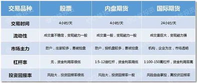 期货投资，如何选择合适的理财产品 期货买什么理财好点