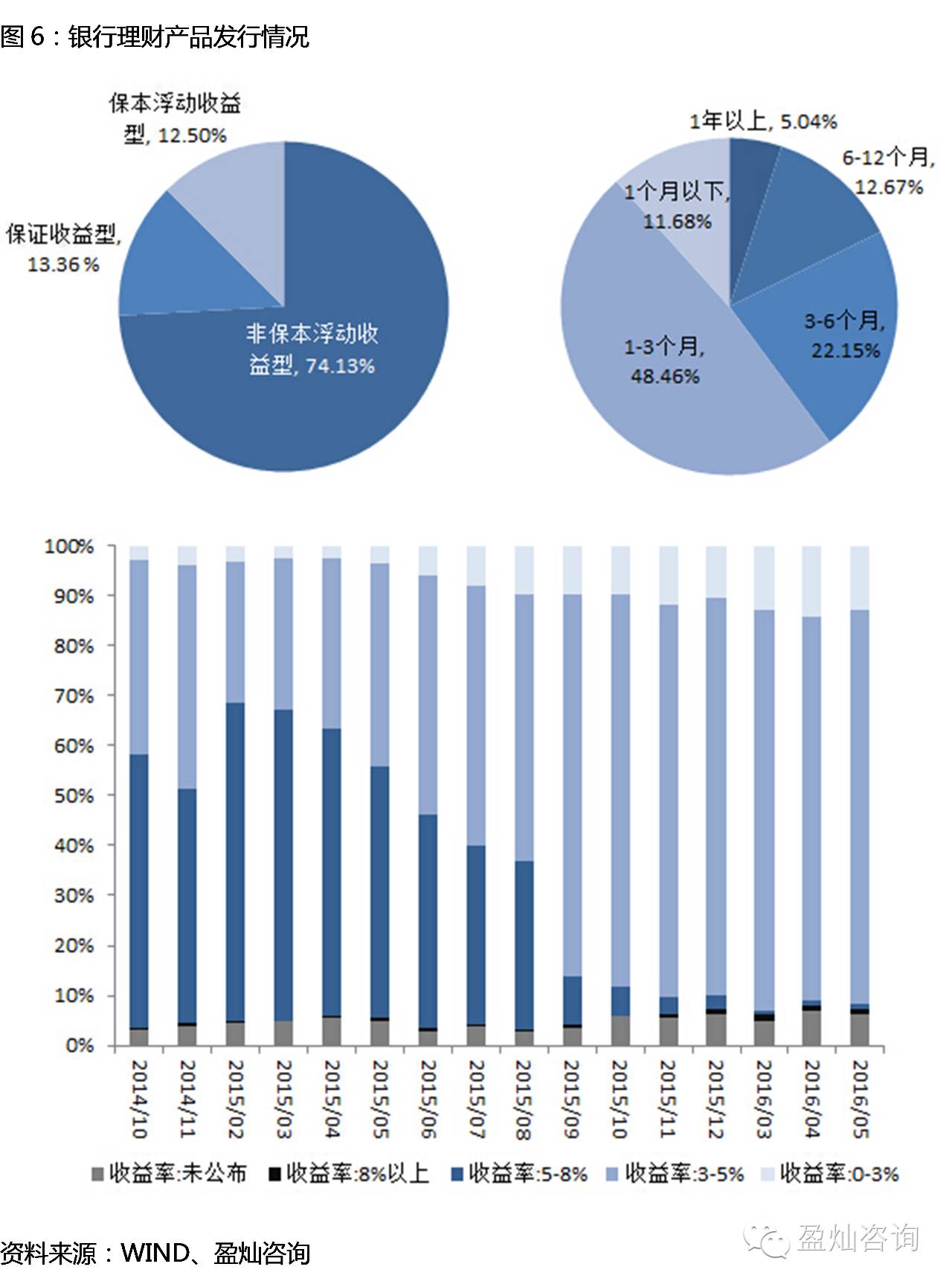 高利率金融理财产品对比分析 高利率金融理财对比