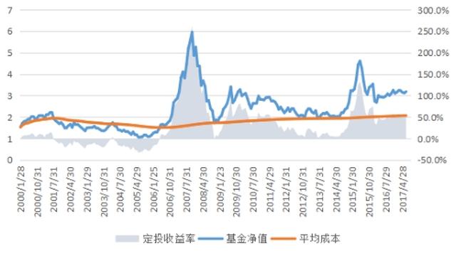 基金投资策略，本金投入大于市值，如何应对市场波动 基金本金投入大于市值