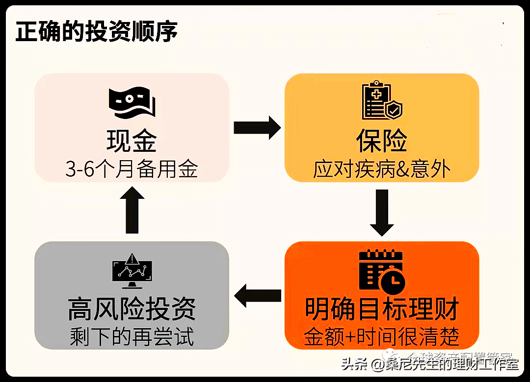 保险理财的步骤与策略分析 保险理财的步骤