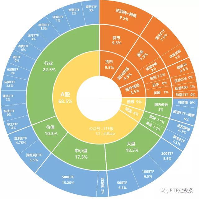 十万元理财规划，合理配置，稳健增值 10万元怎样理财